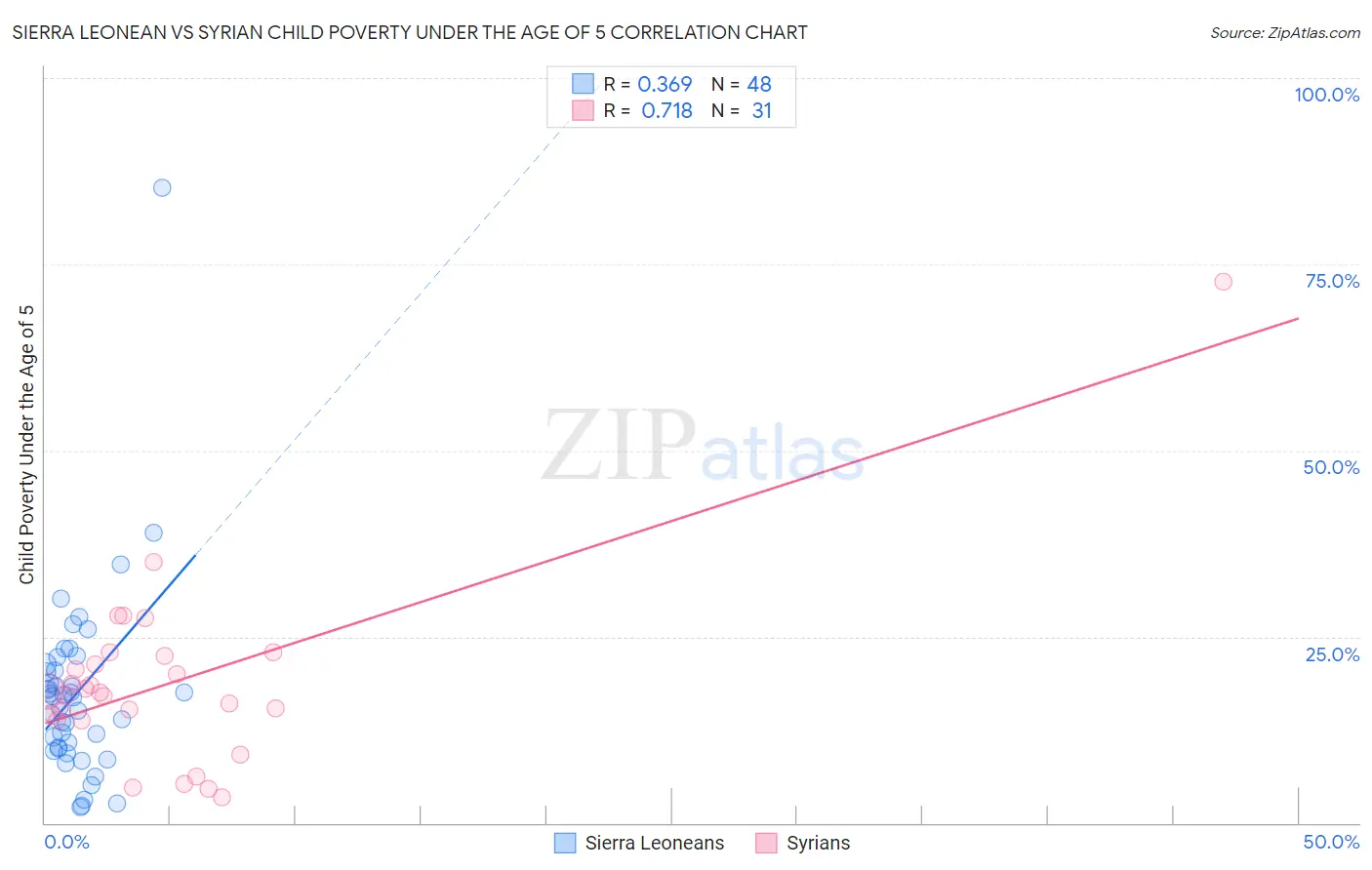 Sierra Leonean vs Syrian Child Poverty Under the Age of 5