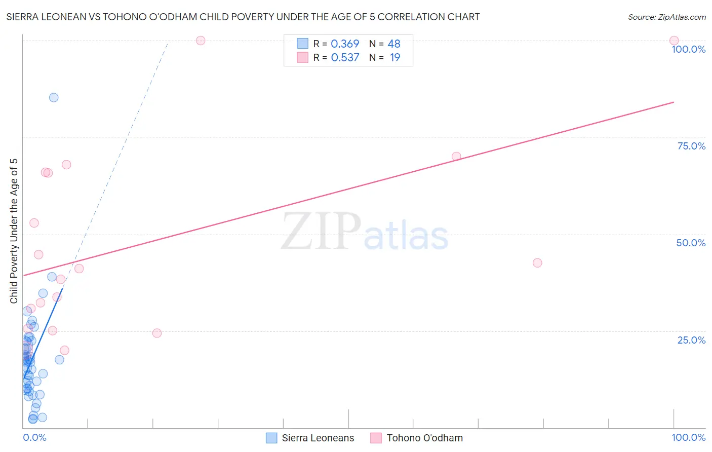 Sierra Leonean vs Tohono O'odham Child Poverty Under the Age of 5