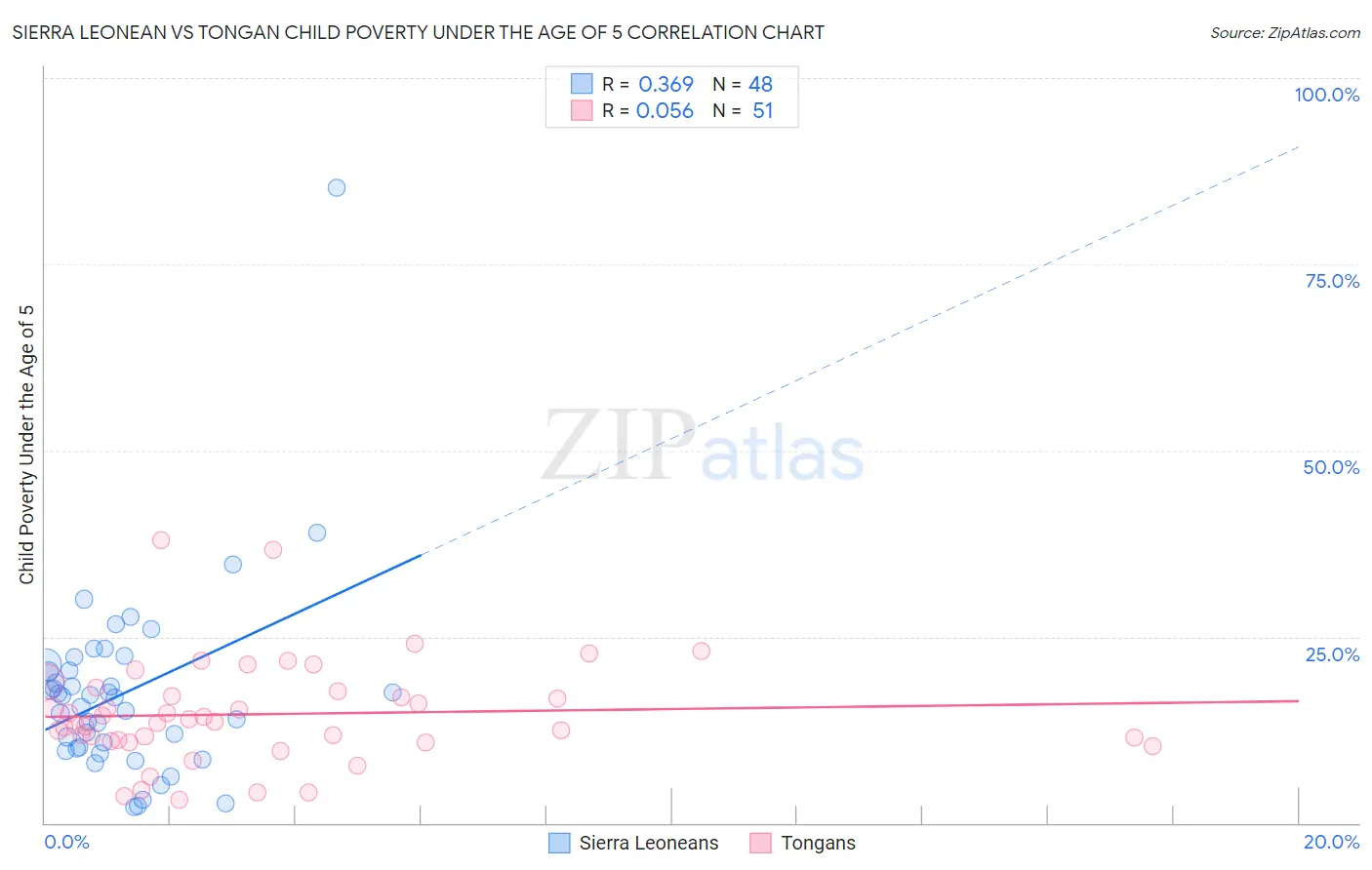 Sierra Leonean vs Tongan Child Poverty Under the Age of 5