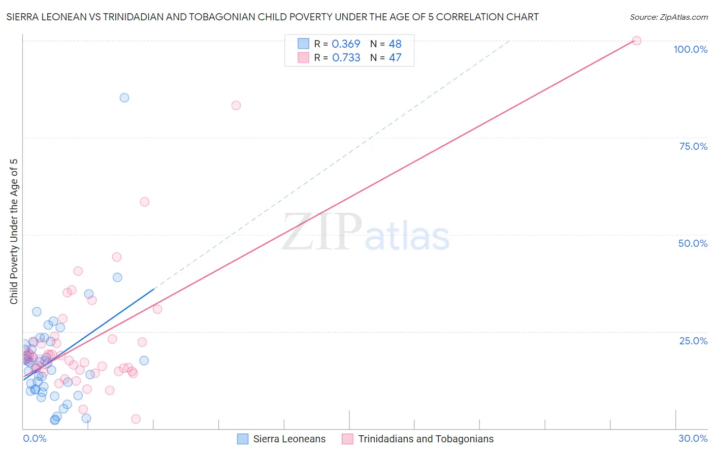 Sierra Leonean vs Trinidadian and Tobagonian Child Poverty Under the Age of 5