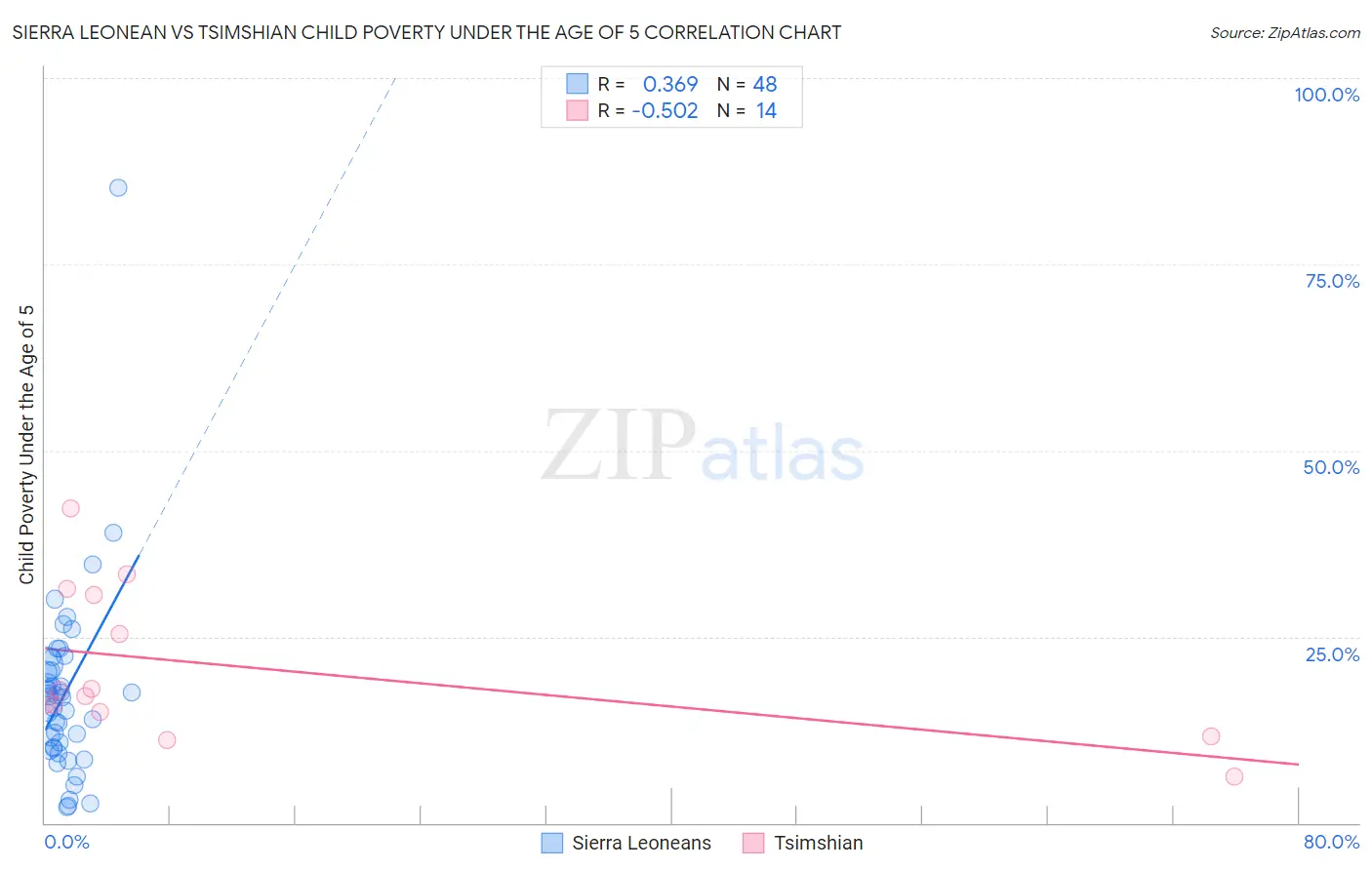 Sierra Leonean vs Tsimshian Child Poverty Under the Age of 5