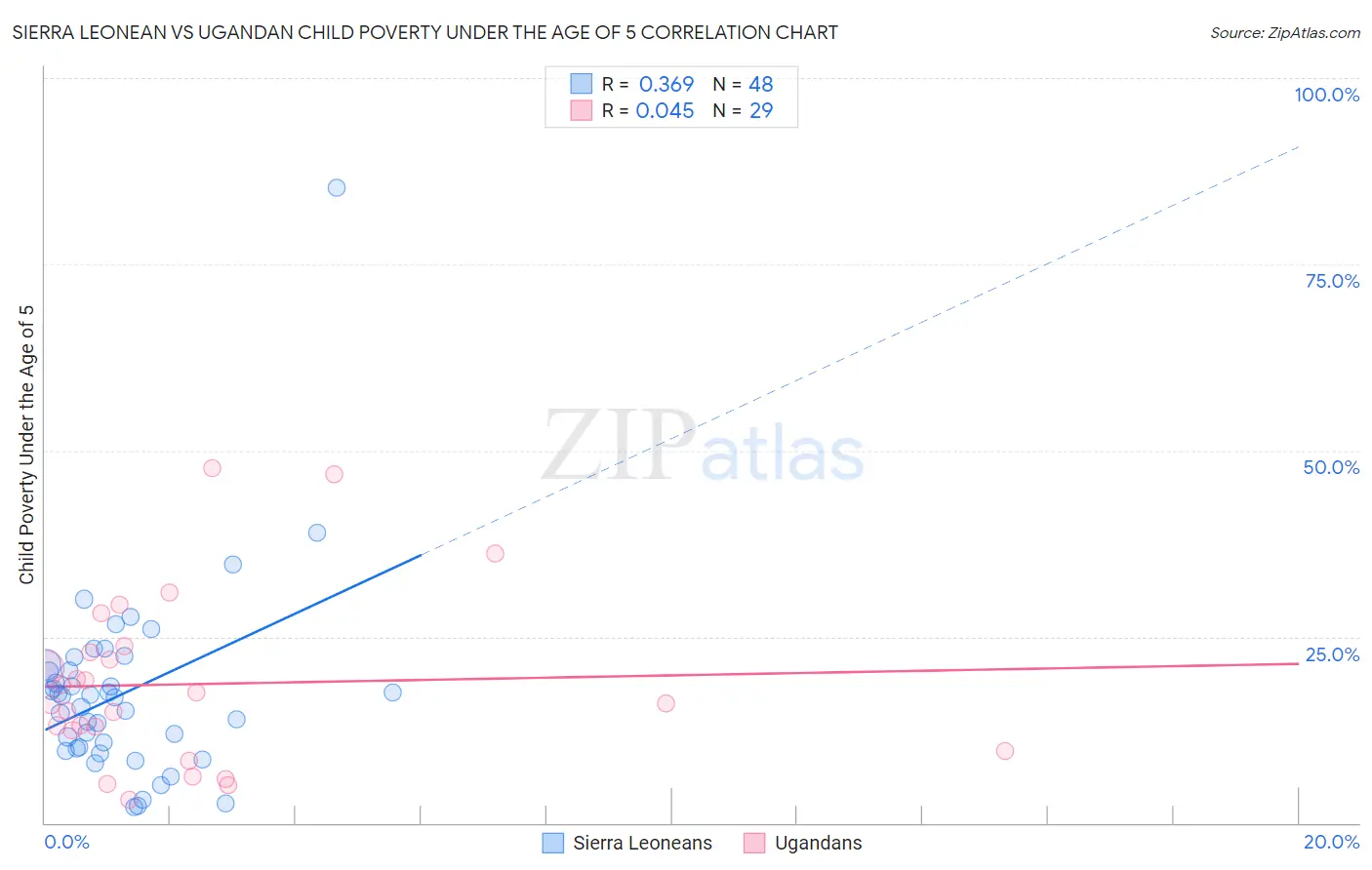 Sierra Leonean vs Ugandan Child Poverty Under the Age of 5