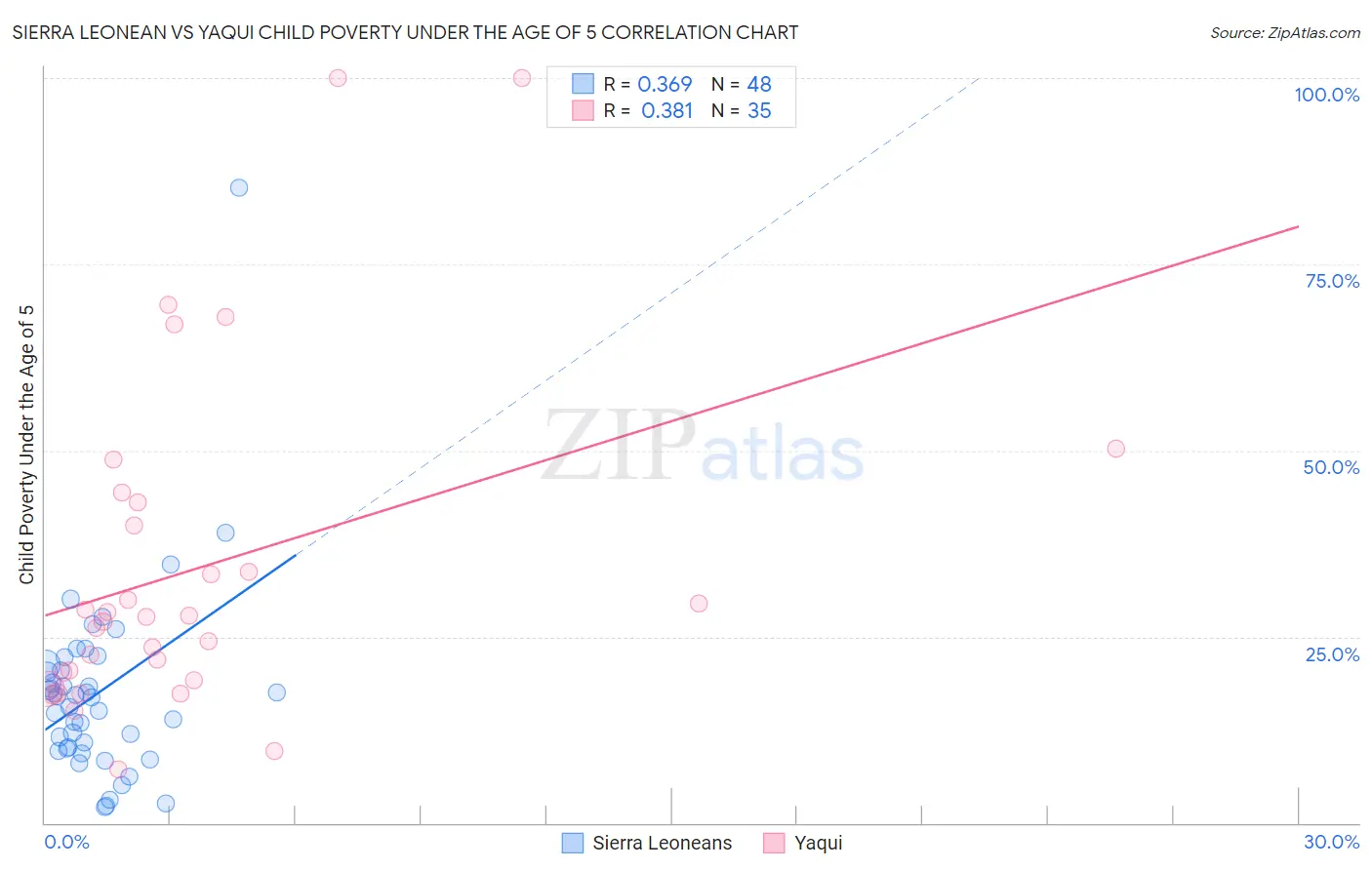 Sierra Leonean vs Yaqui Child Poverty Under the Age of 5