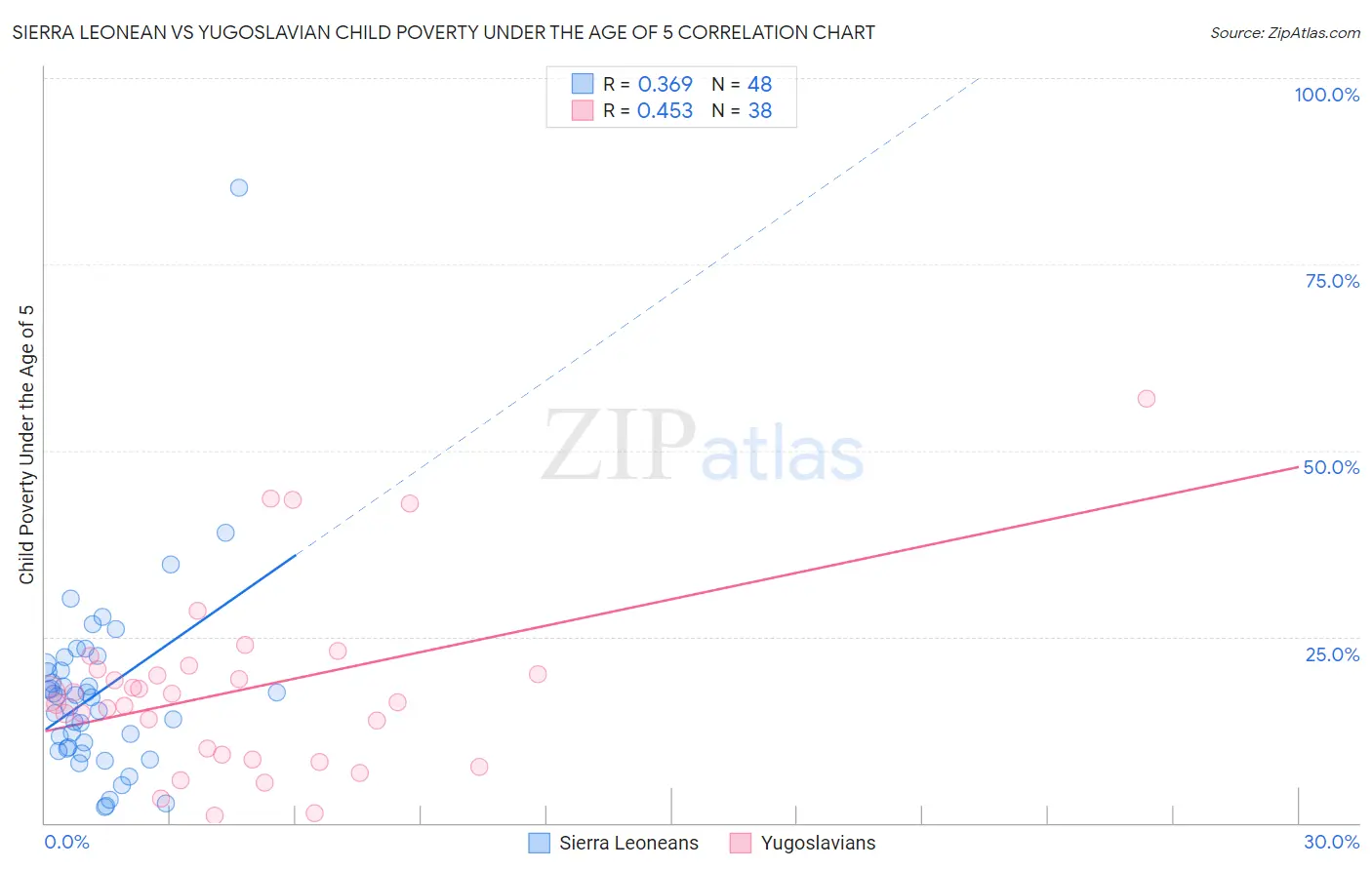 Sierra Leonean vs Yugoslavian Child Poverty Under the Age of 5