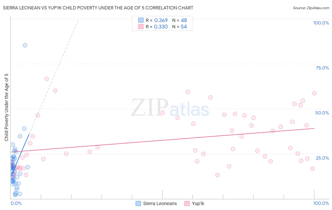 Sierra Leonean vs Yup'ik Child Poverty Under the Age of 5