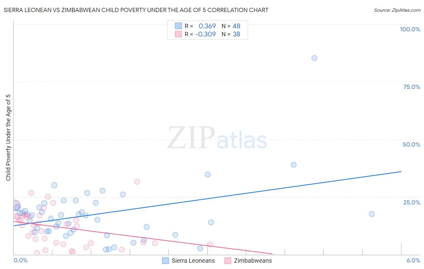 Sierra Leonean vs Zimbabwean Child Poverty Under the Age of 5