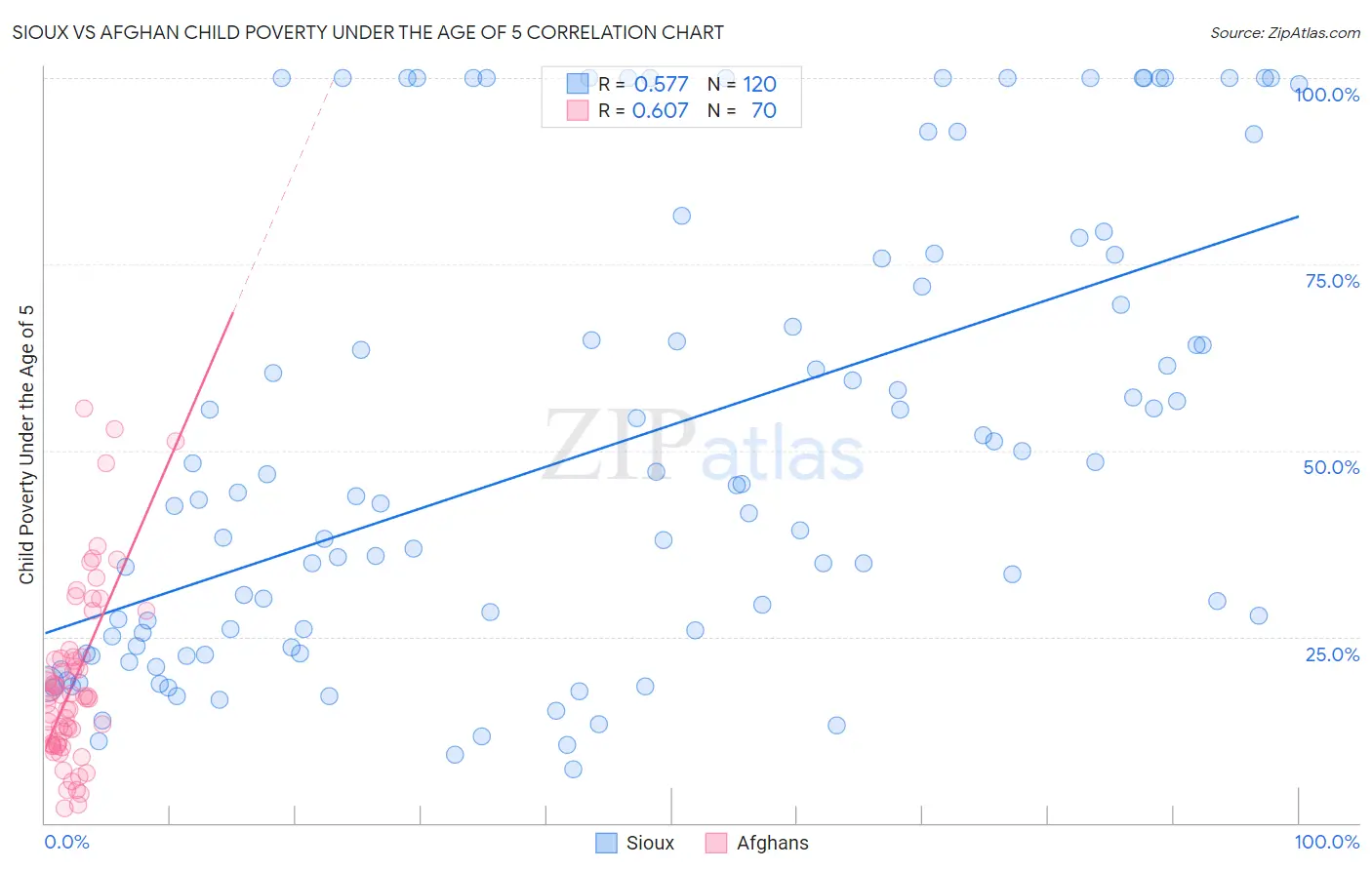 Sioux vs Afghan Child Poverty Under the Age of 5