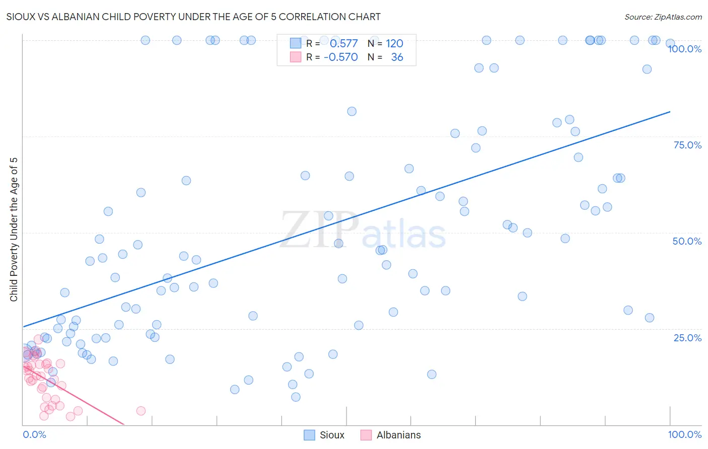 Sioux vs Albanian Child Poverty Under the Age of 5