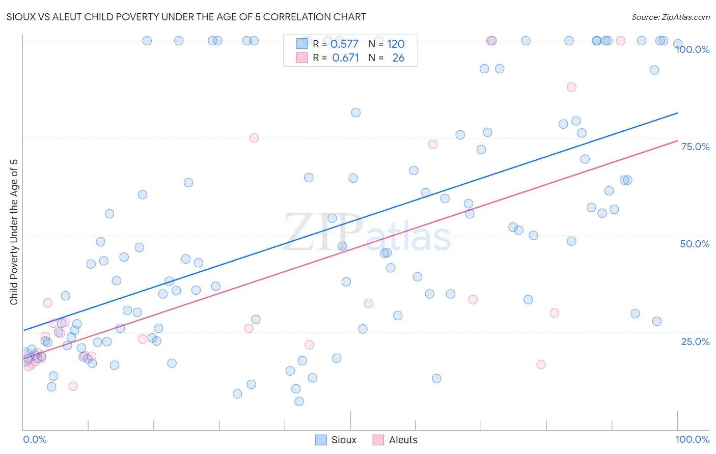 Sioux vs Aleut Child Poverty Under the Age of 5