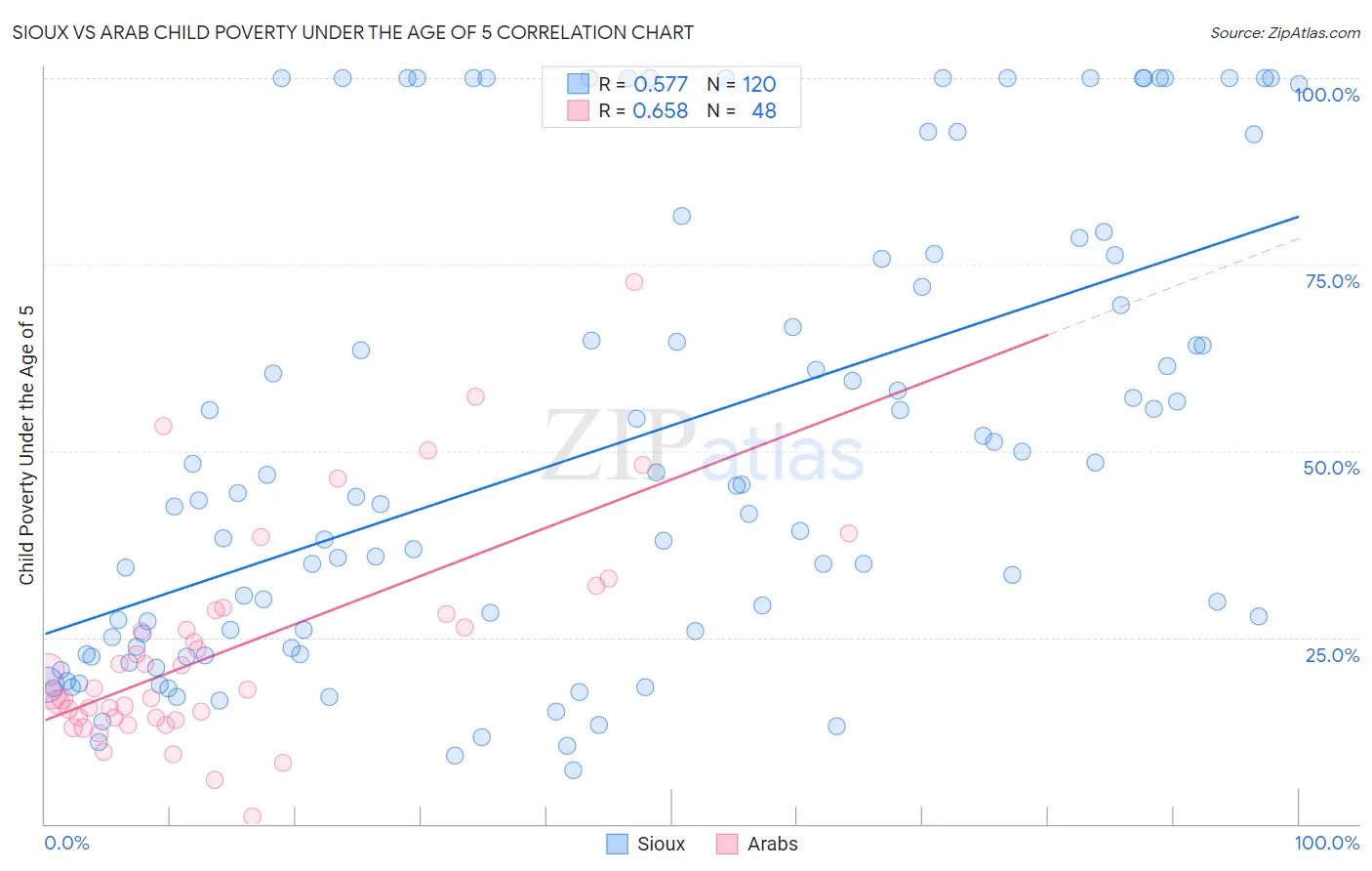 Sioux vs Arab Child Poverty Under the Age of 5