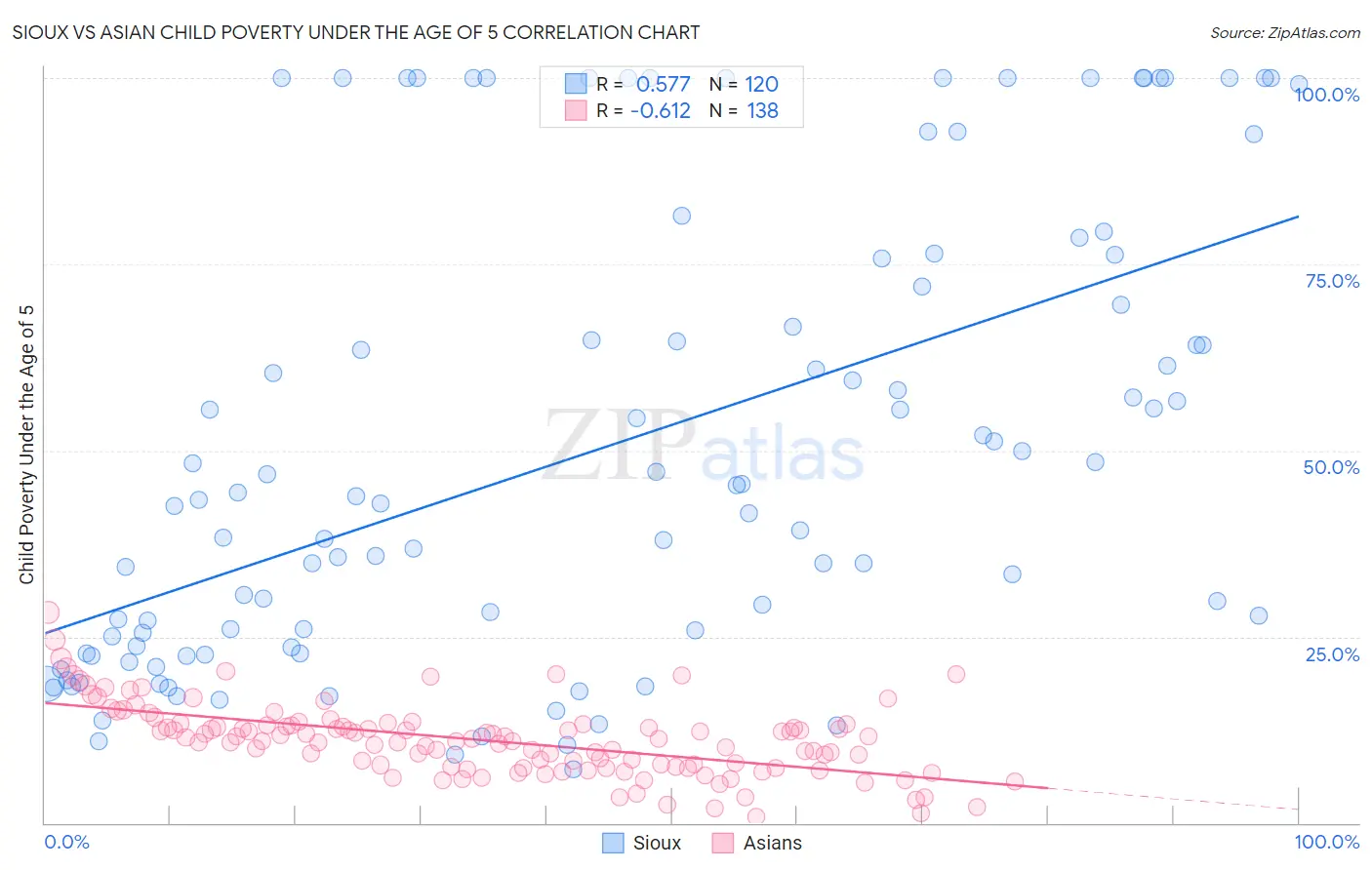 Sioux vs Asian Child Poverty Under the Age of 5