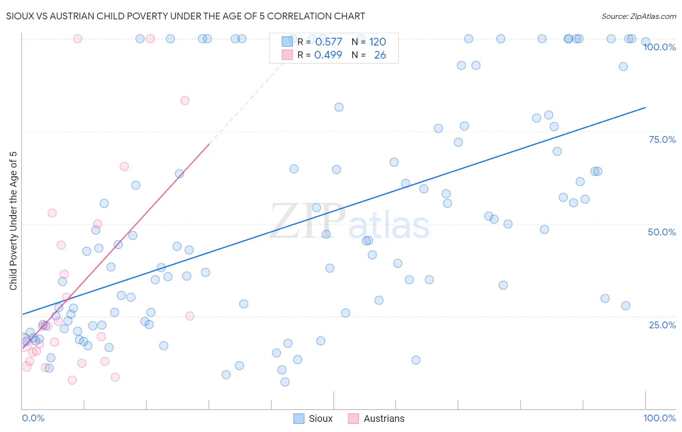 Sioux vs Austrian Child Poverty Under the Age of 5