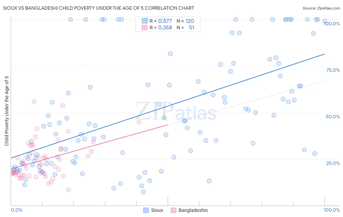 Sioux vs Bangladeshi Child Poverty Under the Age of 5