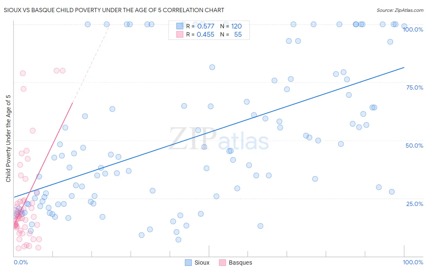 Sioux vs Basque Child Poverty Under the Age of 5