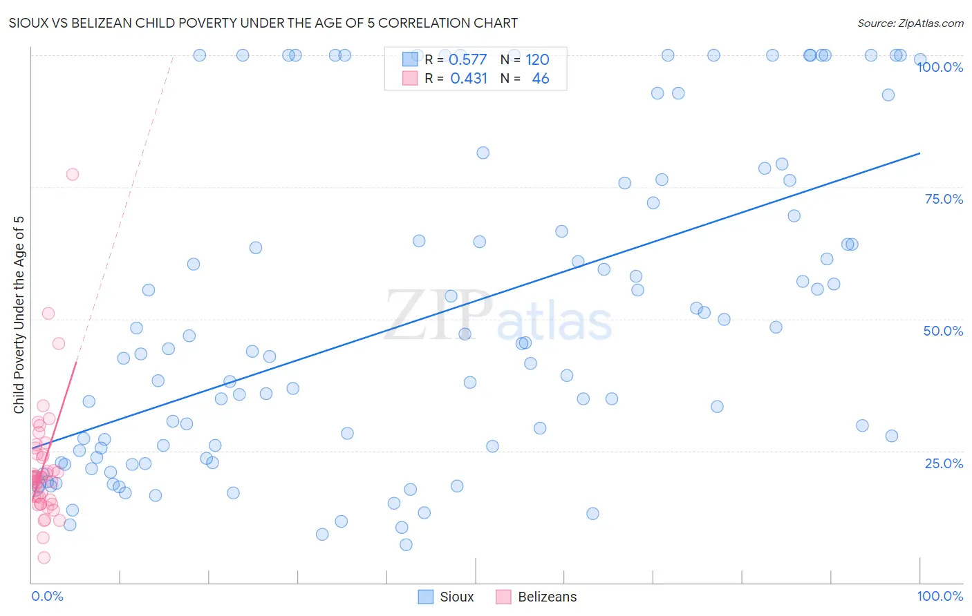 Sioux vs Belizean Child Poverty Under the Age of 5