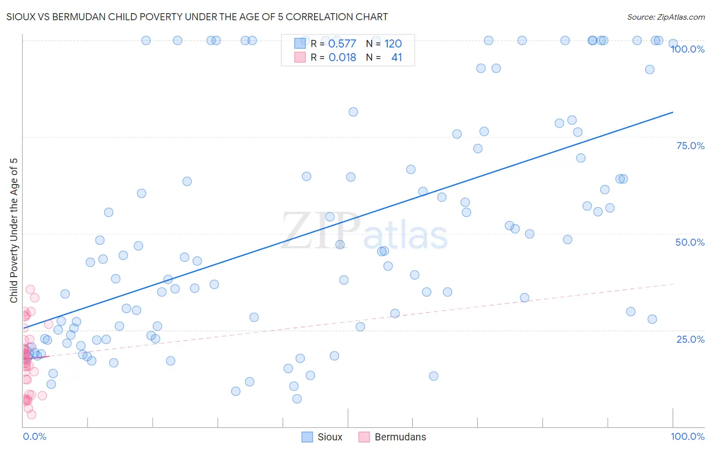 Sioux vs Bermudan Child Poverty Under the Age of 5