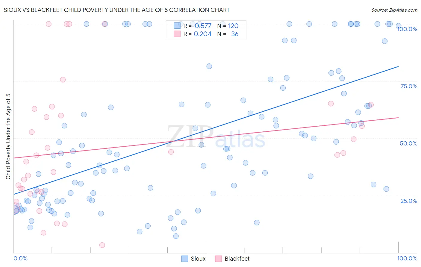 Sioux vs Blackfeet Child Poverty Under the Age of 5