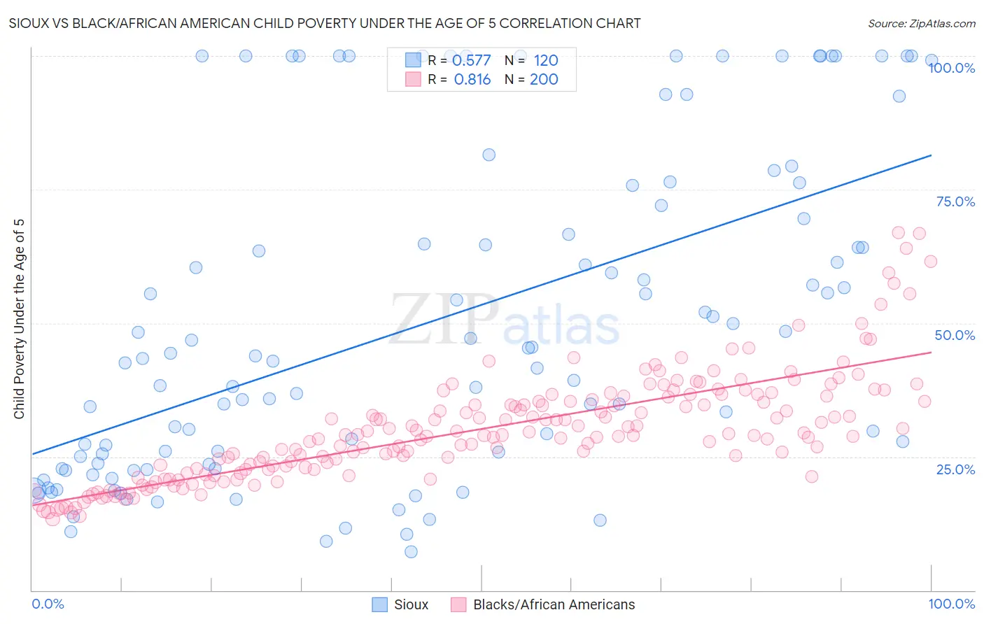 Sioux vs Black/African American Child Poverty Under the Age of 5