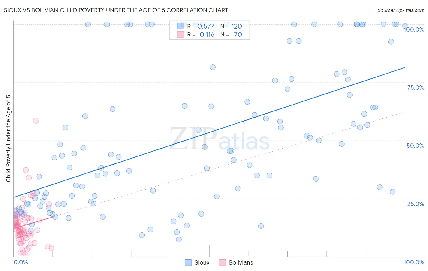 Sioux vs Bolivian Child Poverty Under the Age of 5