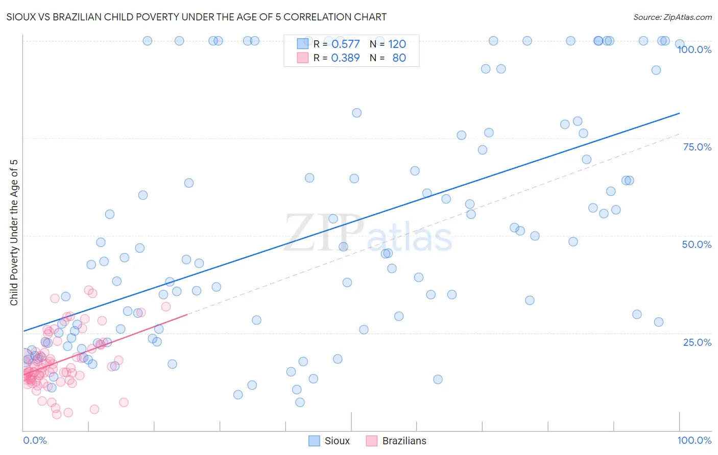 Sioux vs Brazilian Child Poverty Under the Age of 5