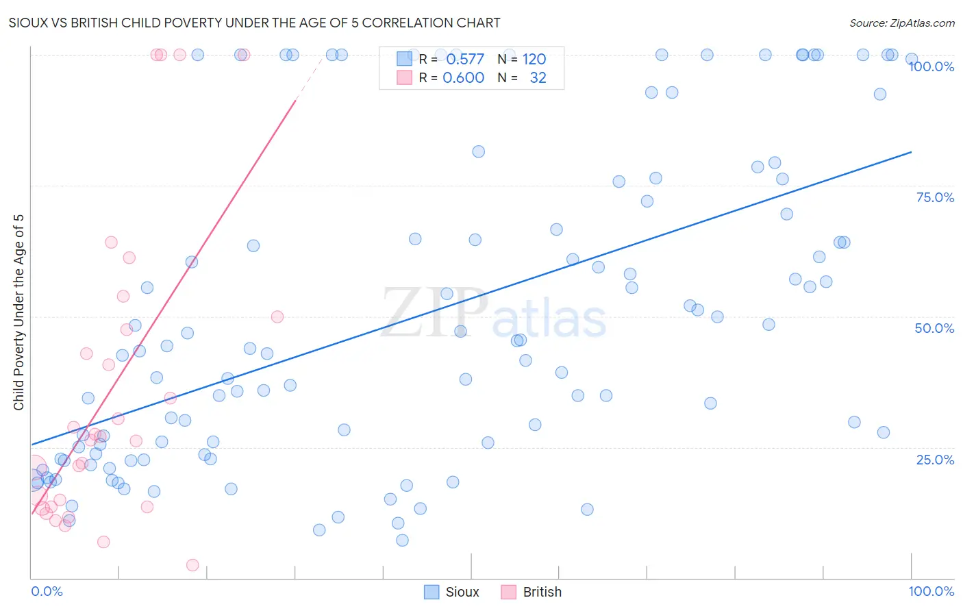 Sioux vs British Child Poverty Under the Age of 5