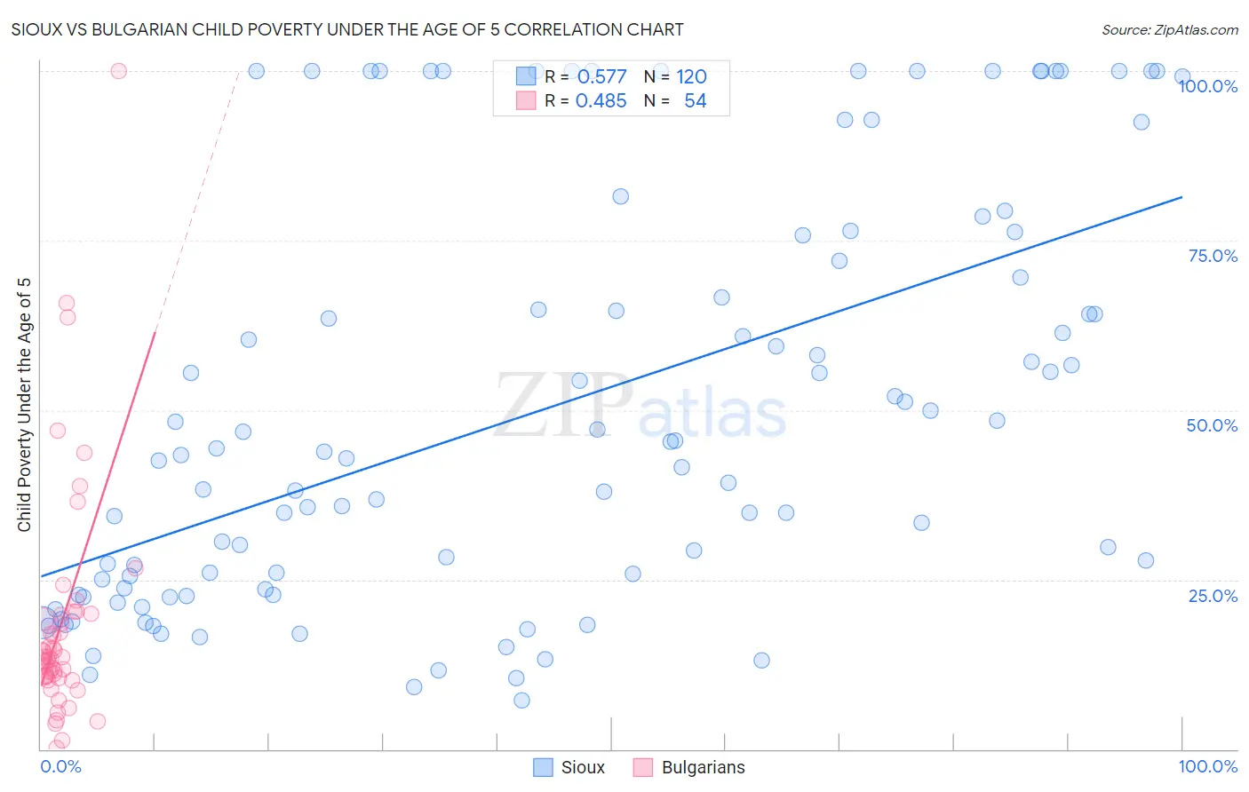 Sioux vs Bulgarian Child Poverty Under the Age of 5