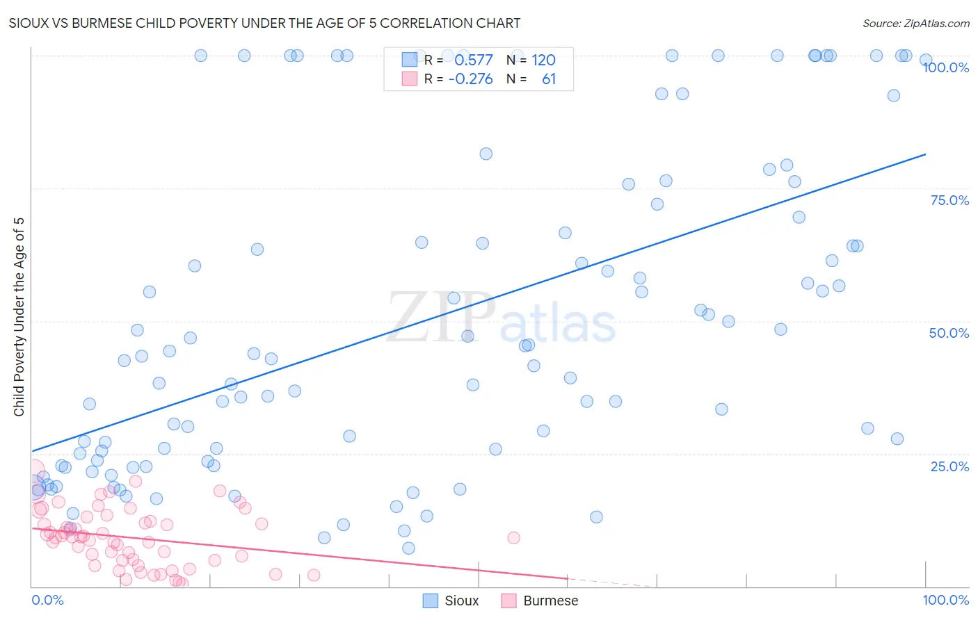 Sioux vs Burmese Child Poverty Under the Age of 5
