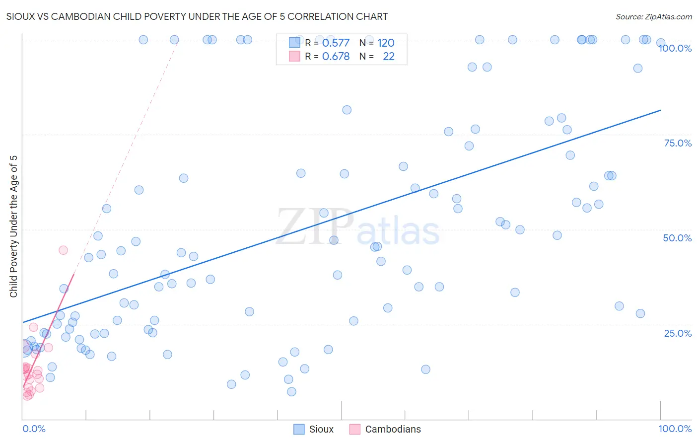 Sioux vs Cambodian Child Poverty Under the Age of 5