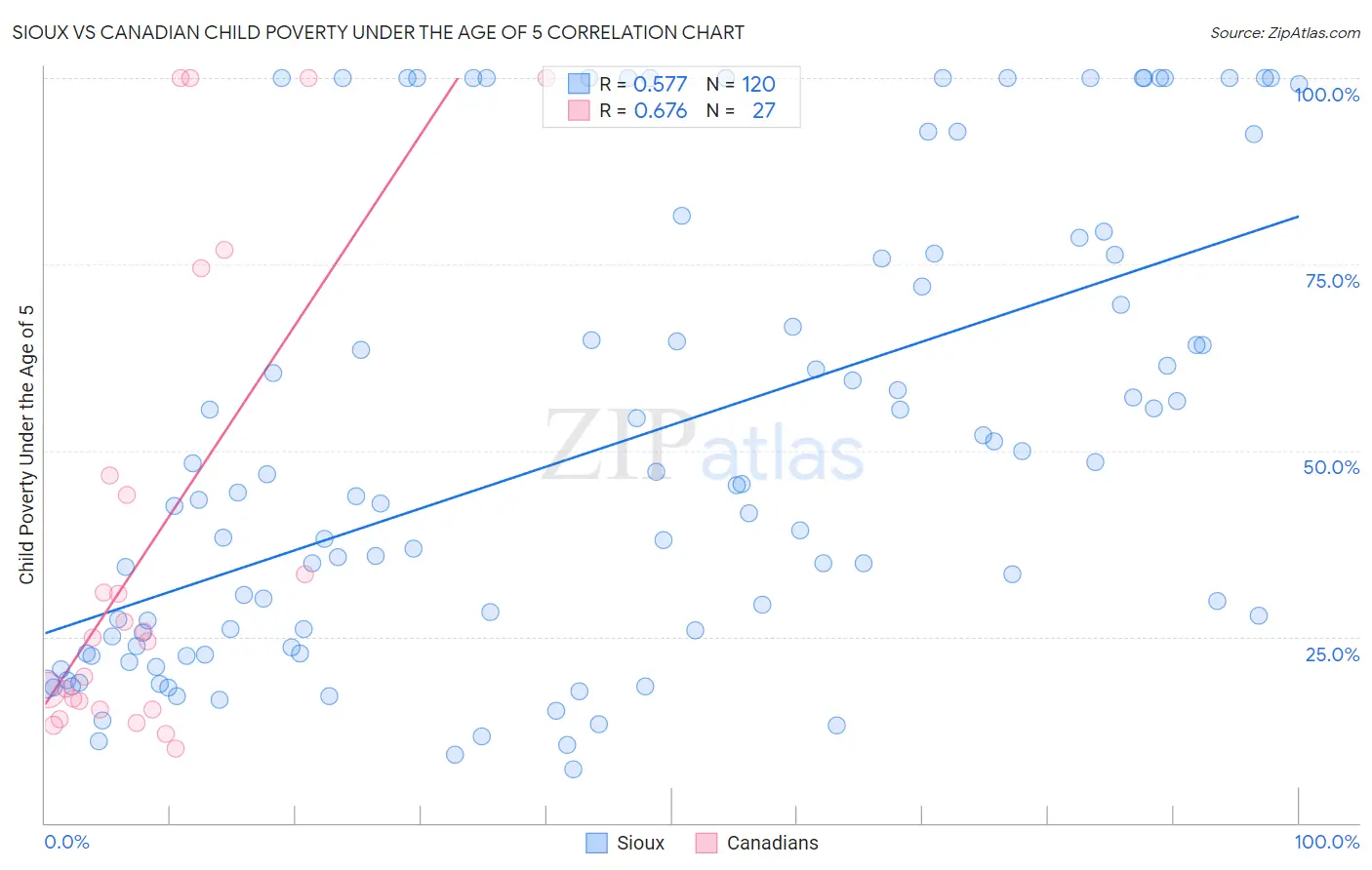 Sioux vs Canadian Child Poverty Under the Age of 5