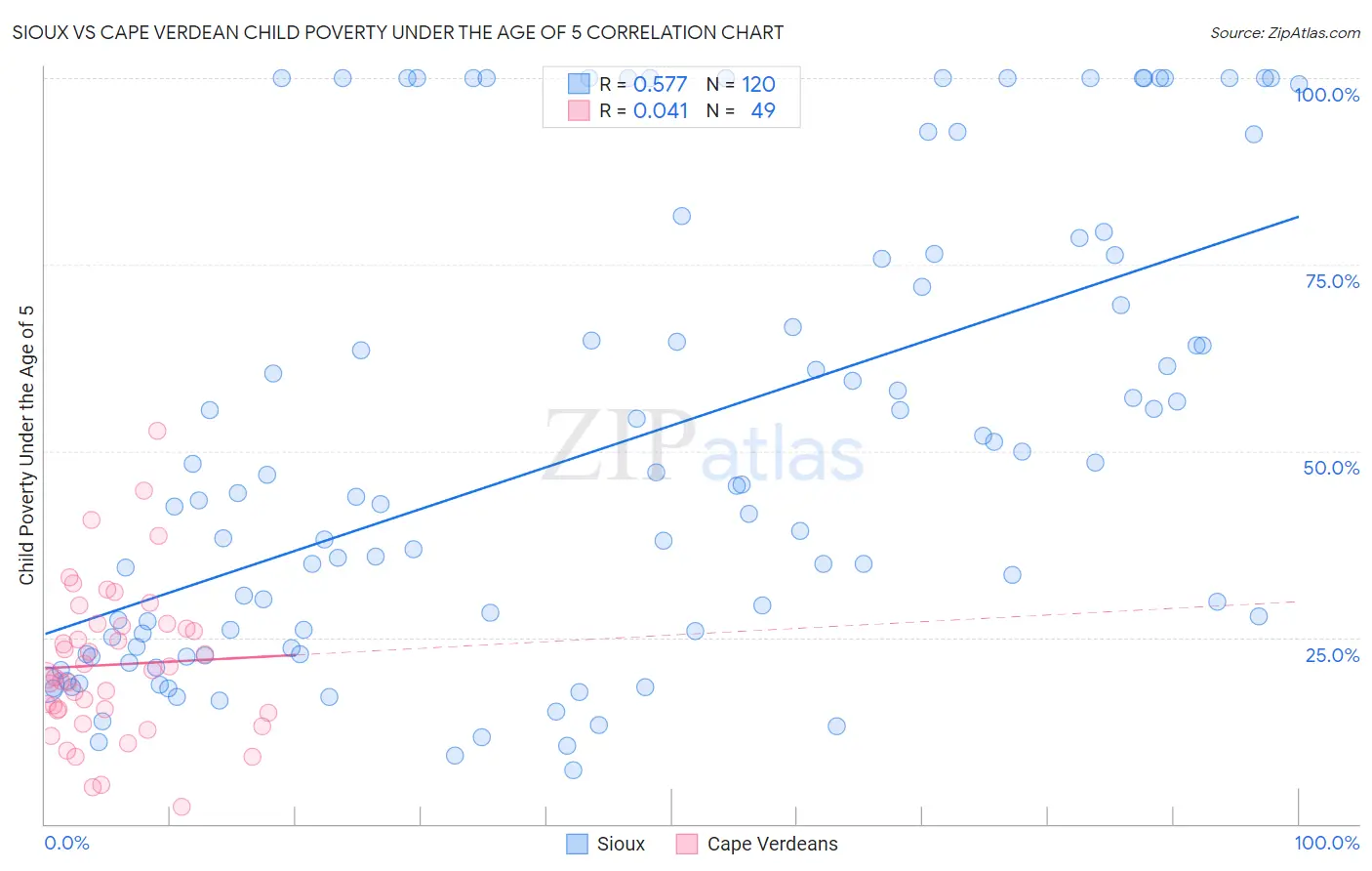 Sioux vs Cape Verdean Child Poverty Under the Age of 5
