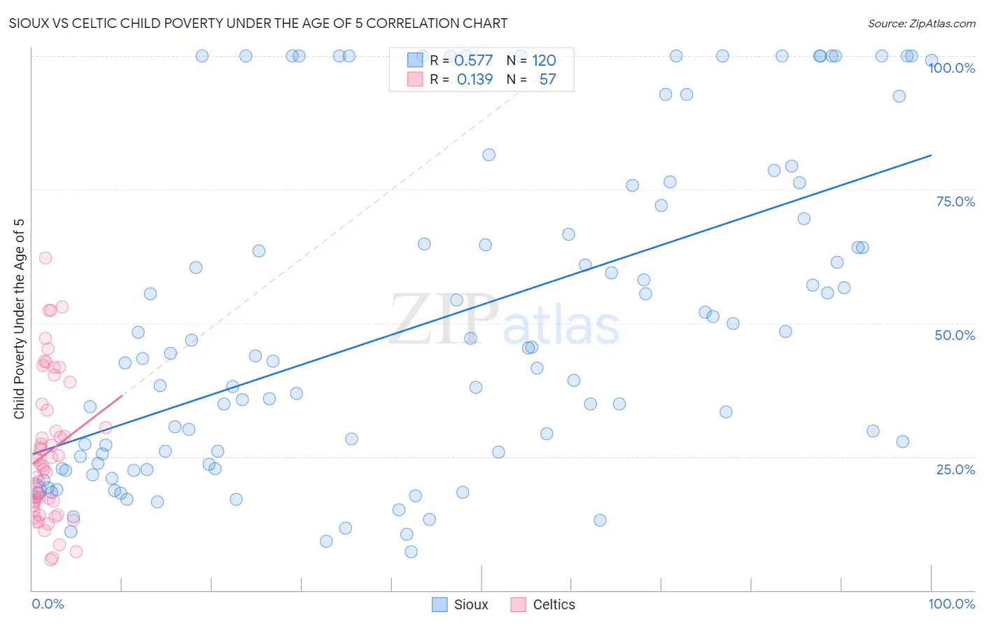Sioux vs Celtic Child Poverty Under the Age of 5