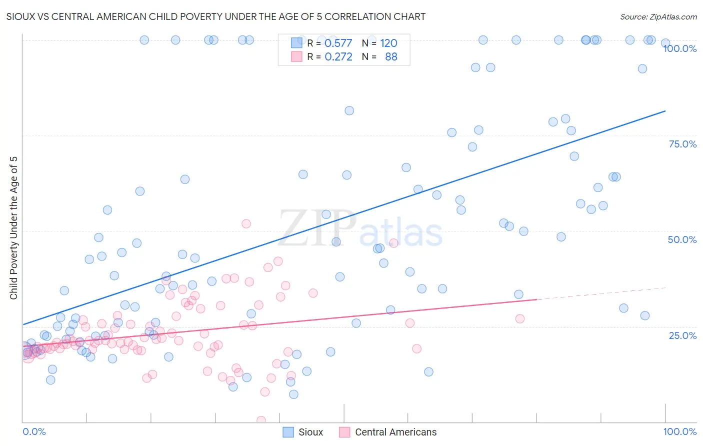 Sioux vs Central American Child Poverty Under the Age of 5