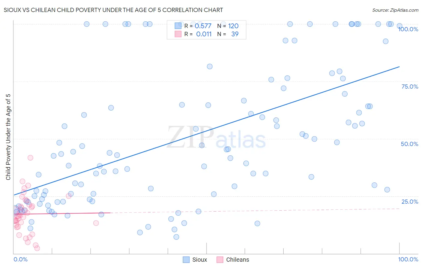 Sioux vs Chilean Child Poverty Under the Age of 5