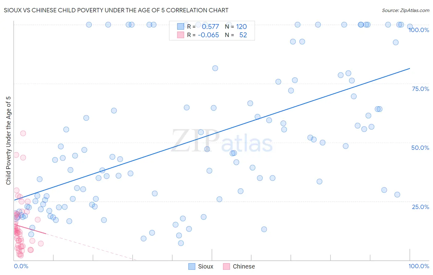Sioux vs Chinese Child Poverty Under the Age of 5