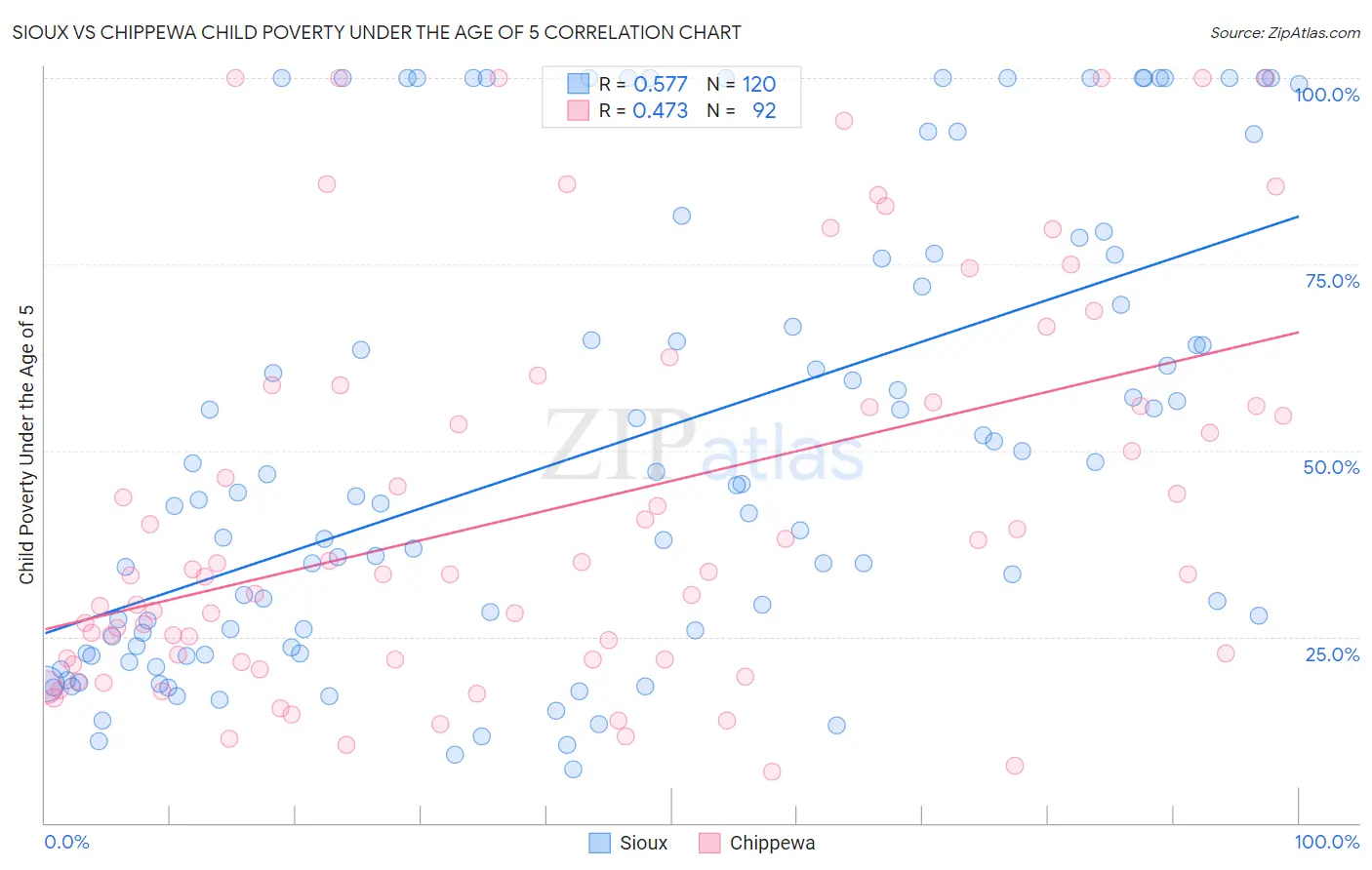 Sioux vs Chippewa Child Poverty Under the Age of 5