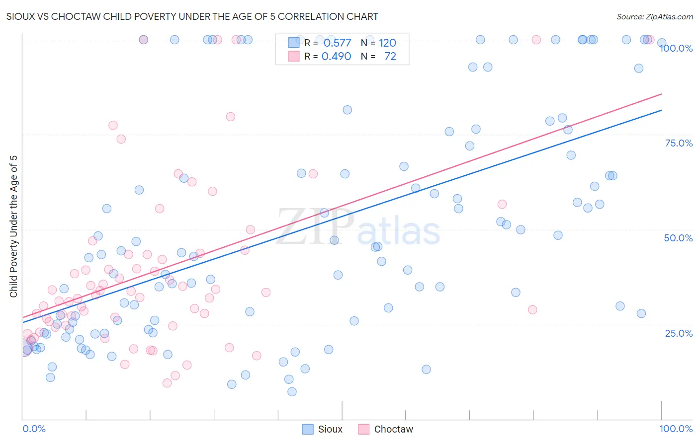 Sioux vs Choctaw Child Poverty Under the Age of 5