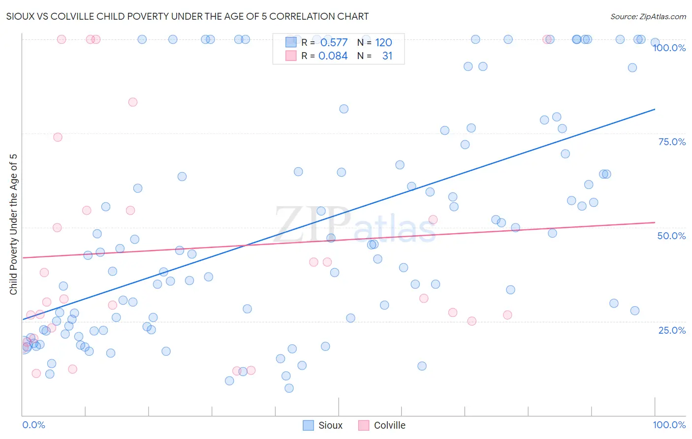 Sioux vs Colville Child Poverty Under the Age of 5