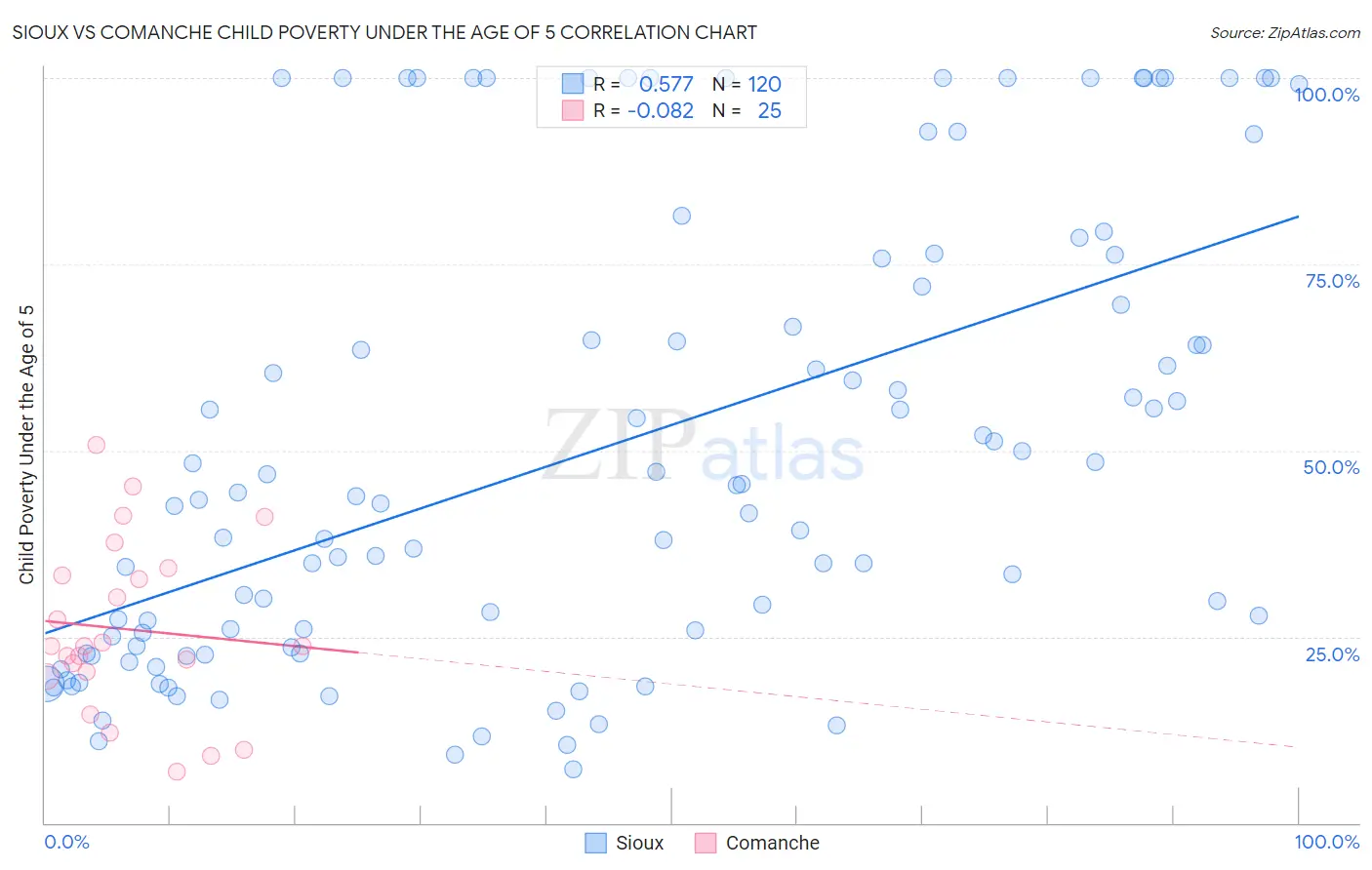 Sioux vs Comanche Child Poverty Under the Age of 5
