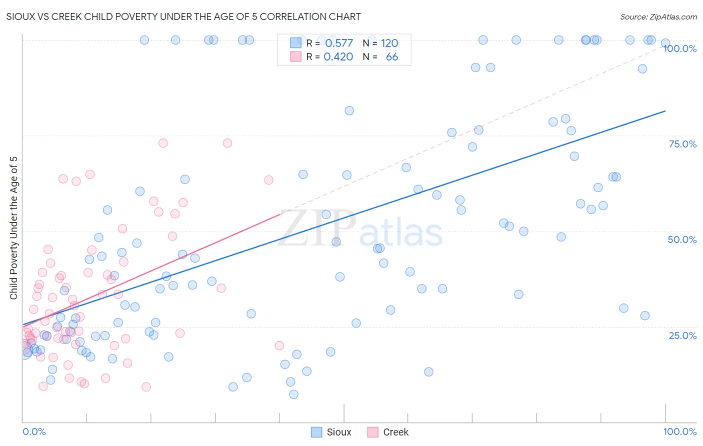 Sioux vs Creek Child Poverty Under the Age of 5