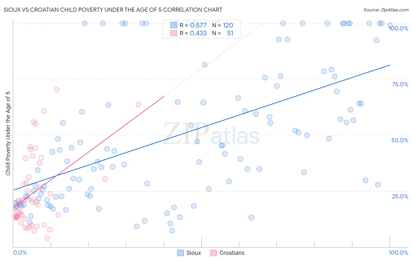 Sioux vs Croatian Child Poverty Under the Age of 5