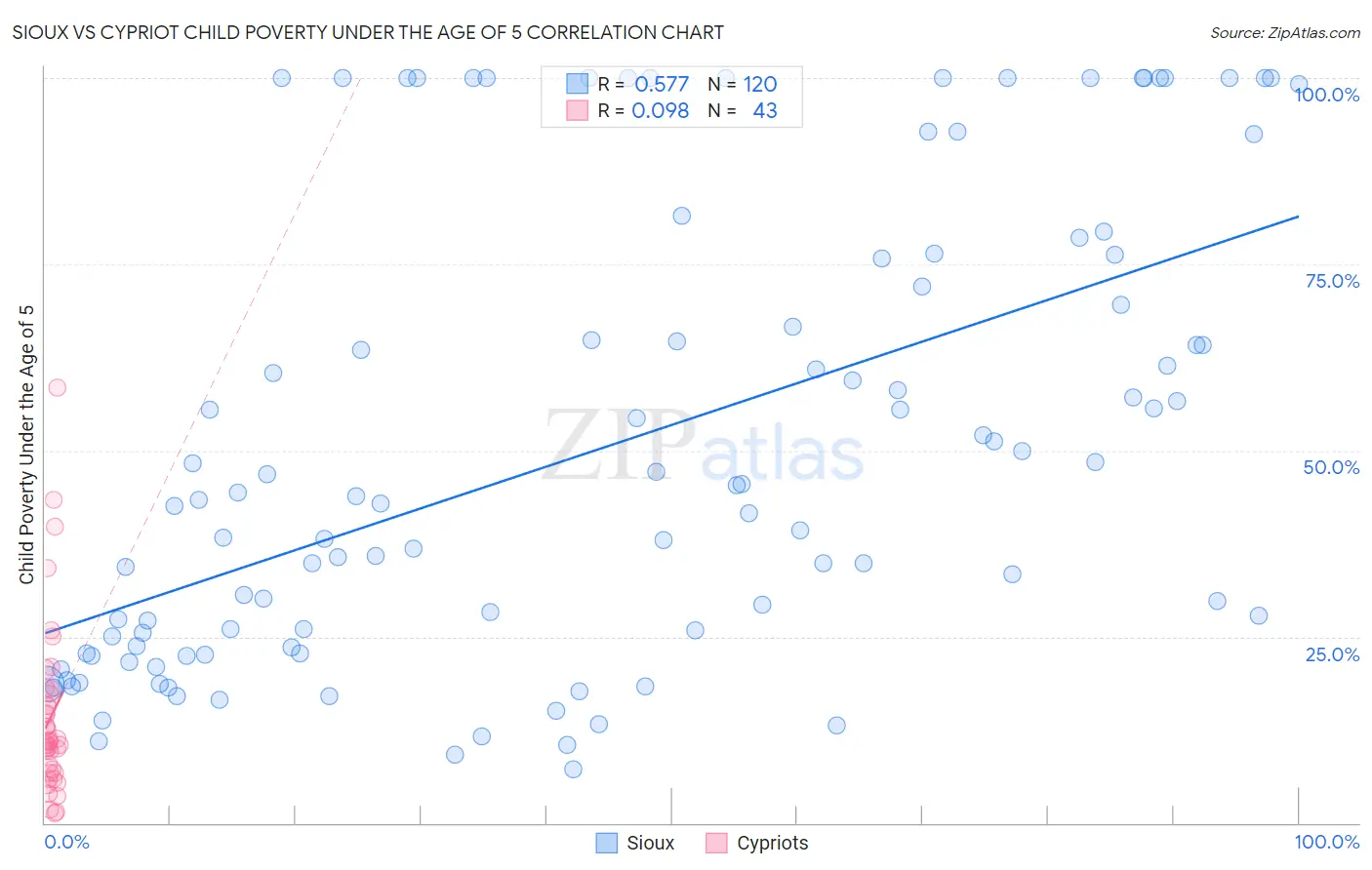Sioux vs Cypriot Child Poverty Under the Age of 5