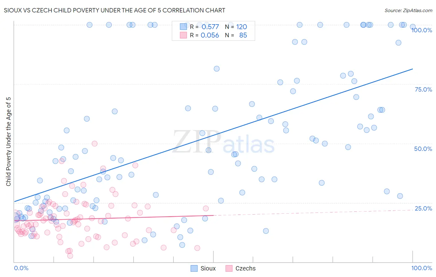 Sioux vs Czech Child Poverty Under the Age of 5