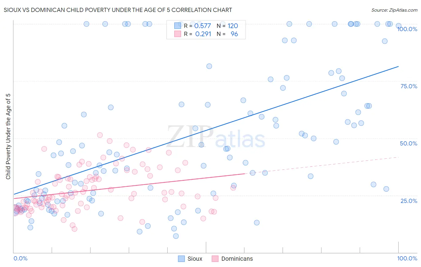 Sioux vs Dominican Child Poverty Under the Age of 5