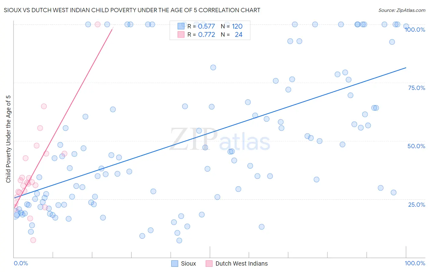 Sioux vs Dutch West Indian Child Poverty Under the Age of 5