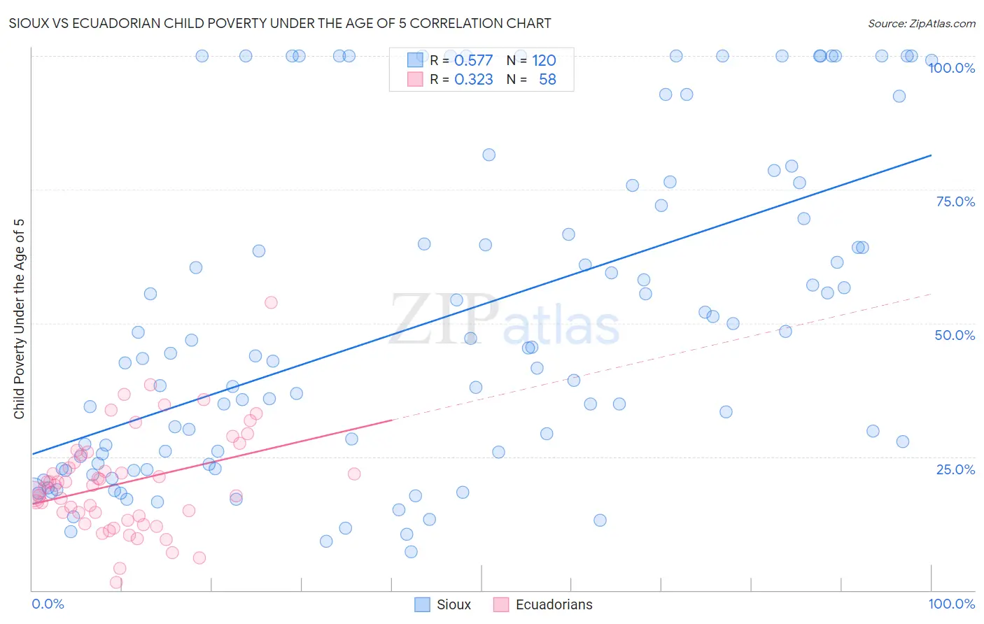 Sioux vs Ecuadorian Child Poverty Under the Age of 5
