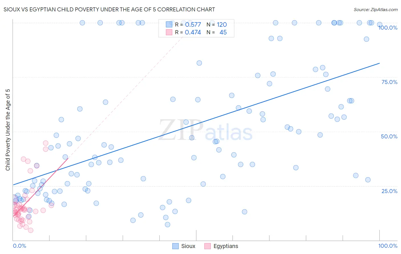 Sioux vs Egyptian Child Poverty Under the Age of 5