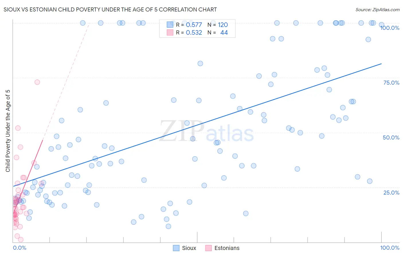 Sioux vs Estonian Child Poverty Under the Age of 5