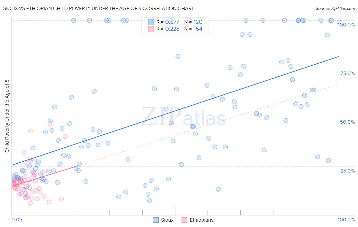 Sioux vs Ethiopian Child Poverty Under the Age of 5