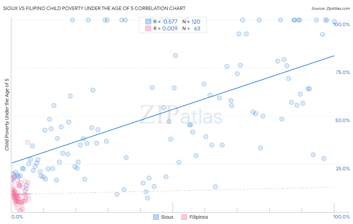 Sioux vs Filipino Child Poverty Under the Age of 5