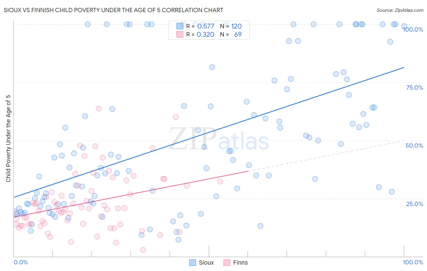 Sioux vs Finnish Child Poverty Under the Age of 5